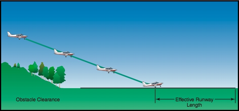 The short field takeoff and landing with obstacle