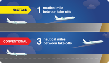 Airliners get in the air faster with NextGen at Dallas-Fort Worth International Airport
